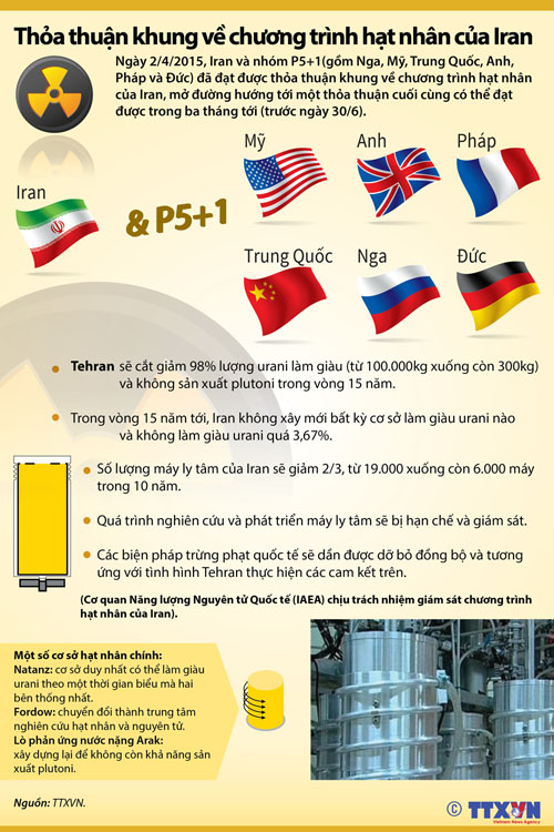 Chi tiết thỏa thuận khung chương trình hạt nhân Iran ảnh 1